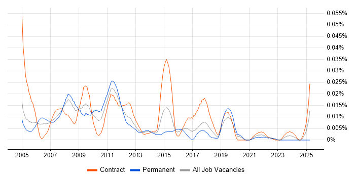 Job vacancy trend for SimCorp Analyst in London Job vacancy trend for SimCorp Analyst in London