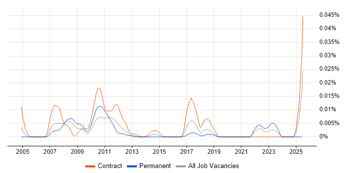 Job vacancy trend for SimCorp Developer in London Job vacancy trend for SimCorp Developer in London