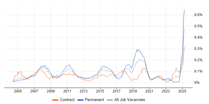 Job vacancy trend for SimCorp in London Job vacancy trend for SimCorp in London