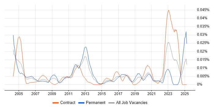 Job vacancy trend for Simulink in London Job vacancy trend for Simulink in London