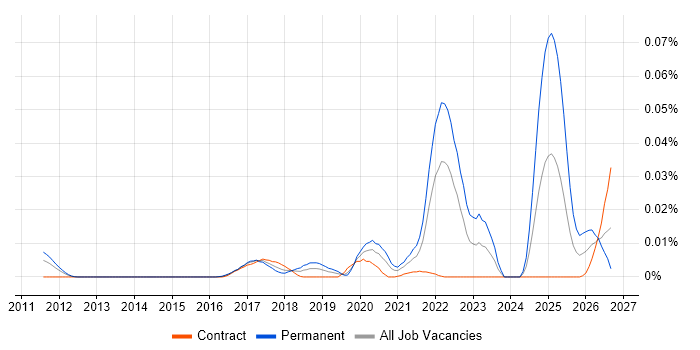 Simultaneous Localization and Mapping job vacancy trend in London