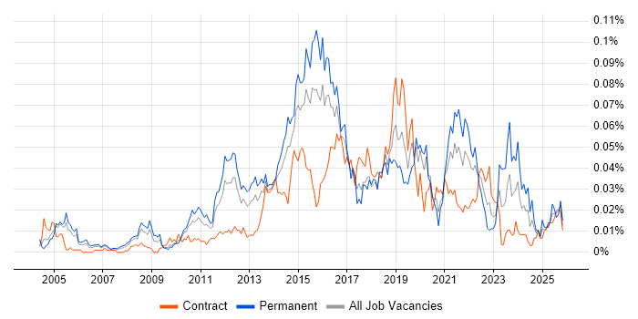 Single Customer View job vacancy trend in London