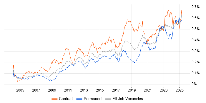 Job vacancy trend for Single Sign-On in London Job vacancy trend for Single Sign-On in London