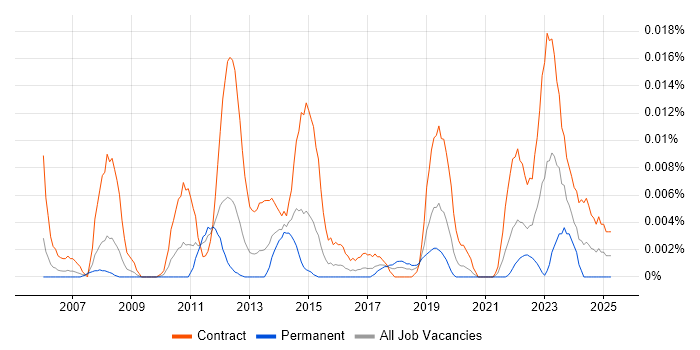 Job vacancy trend for SIPOC in London Job vacancy trend for SIPOC in London