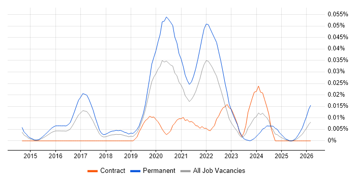 Sisense job vacancy trend in London