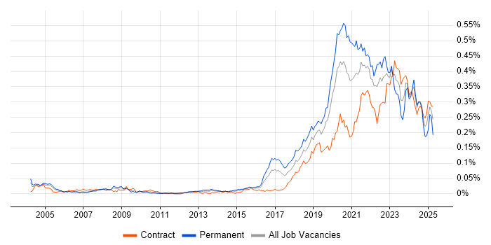 Job vacancy trend for Site Engineer in London Job vacancy trend for Site Engineer in London