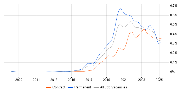 Job vacancy trend for Site Reliability Engineer in London