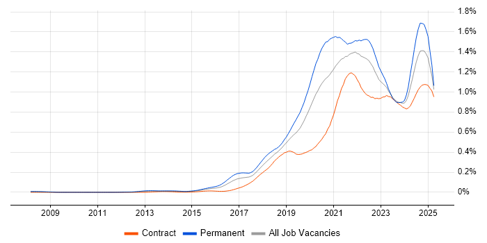 Job vacancy trend for Site Reliability Engineering in London