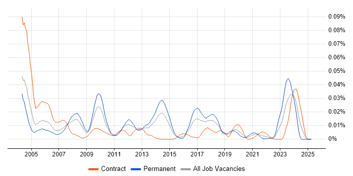 Job vacancy trend for Site Server in London Job vacancy trend for Site Server in London