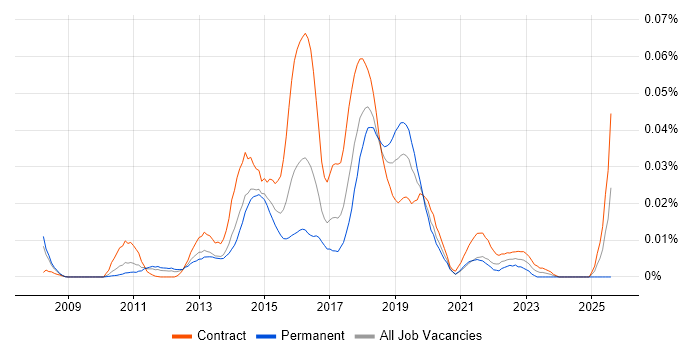 Job vacancy trend for Sitecore Architect in London