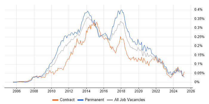 Job vacancy trend for Sitecore CMS in London Job vacancy trend for Sitecore CMS in London