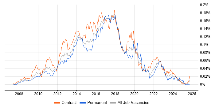 Sitecore Developer job vacancy trend in London