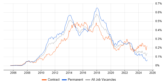 Job vacancy trend for Sitecore in London