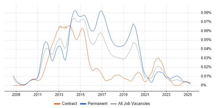 Job vacancy trend for Sitefinity in London