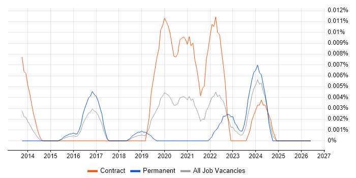 Siteimprove job vacancy trend in London