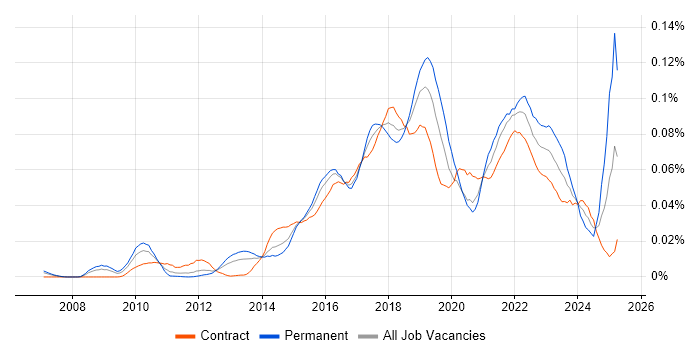 Job vacancy trend for Situational Awareness in London