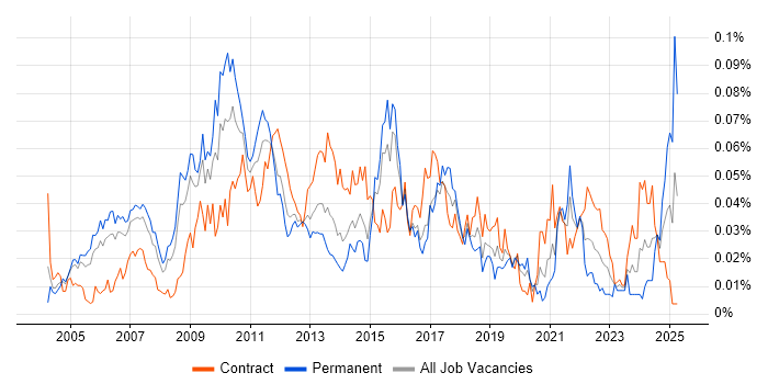Job vacancy trend for Six Sigma Green Belt in London Job vacancy trend for Six Sigma Green Belt in London