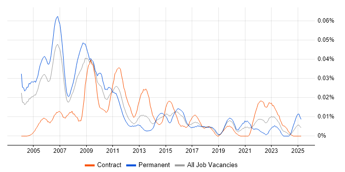 Job vacancy trend for Six Sigma Master Black Belt in London Job vacancy trend for Six Sigma Master Black Belt in London