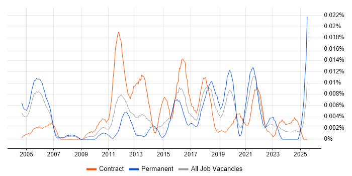Job vacancy trend for Six Sigma Yellow Belt in London Job vacancy trend for Six Sigma Yellow Belt in London