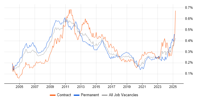 Job vacancy trend for Six Sigma in London Job vacancy trend for Six Sigma in London