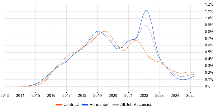 Job vacancy trend for Sketch in London
