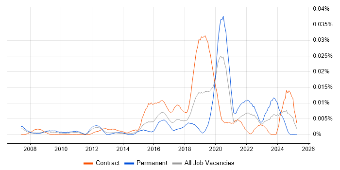 Job vacancy trend for SketchUp in London