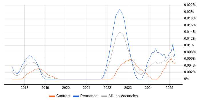 Job vacancy trend for SkyKick in London