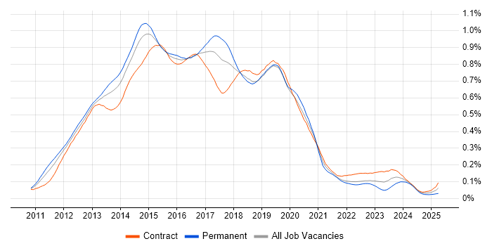 Job vacancy trend for Skype for Business in London Job vacancy trend for Skype for Business in London