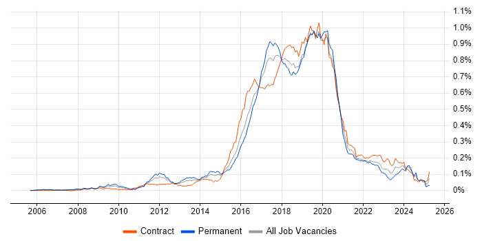 Job vacancy trend for Skype in London Job vacancy trend for Skype in London