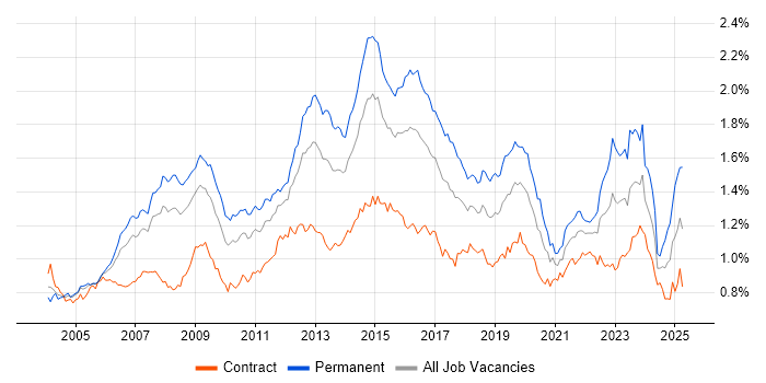 Job vacancy trend for SLA in London Job vacancy trend for SLA in London