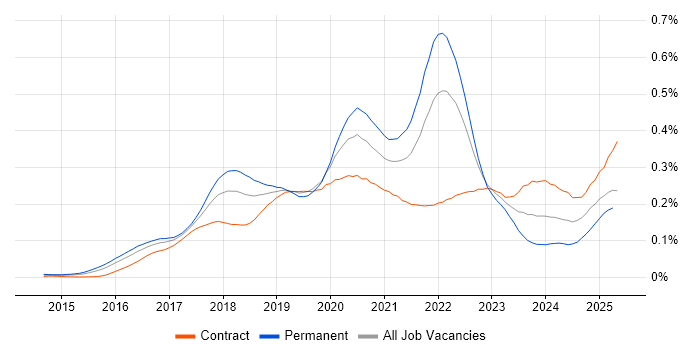 Job vacancy trend for Slack in London Job vacancy trend for Slack in London