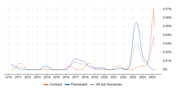 Job vacancy trend for Slurm Workload Manager in London