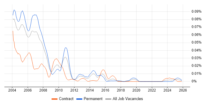 Smalltalk job vacancy trend in London