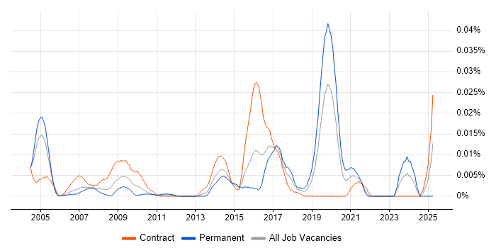 Job vacancy trend for Smallworld in London Job vacancy trend for Smallworld in London