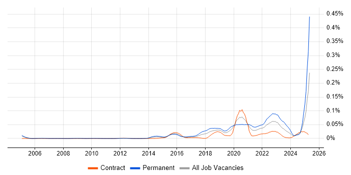 Job vacancy trend for Smart City in London Job vacancy trend for Smart City in London