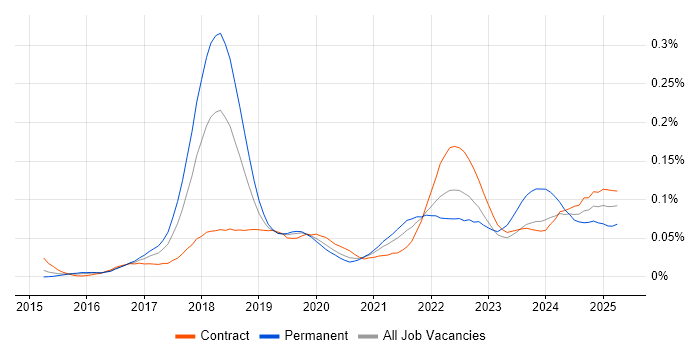 Job vacancy trend for Smart Contracts in London Job vacancy trend for Smart Contracts in London