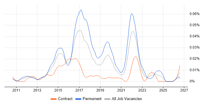 Smart Energy job vacancy trend in London