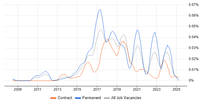 Job vacancy trend for Smart Home in London