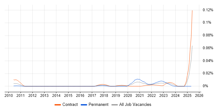 Job vacancy trend for Smart Manufacturing in London Job vacancy trend for Smart Manufacturing in London