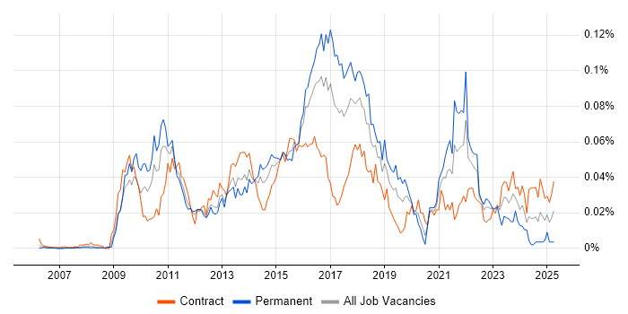 Job vacancy trend for Smart Meter in London Job vacancy trend for Smart Meter in London