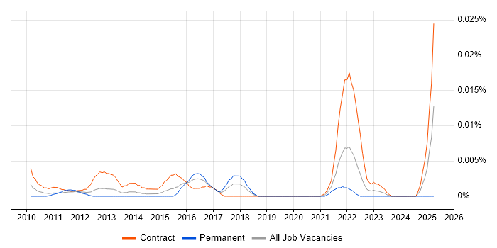 Job vacancy trend for Smart Metering Business Analyst in London Job vacancy trend for Smart Metering Business Analyst in London