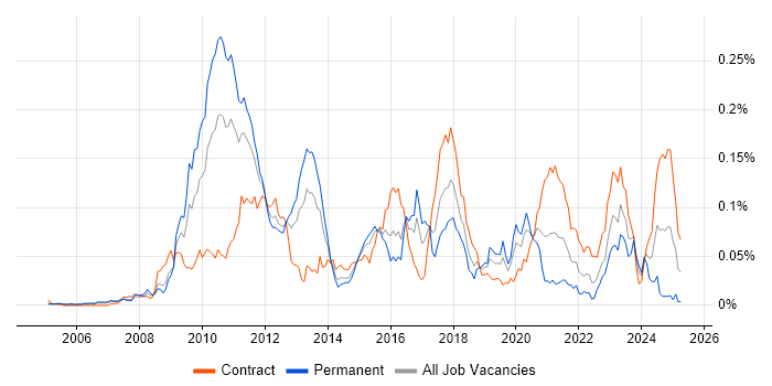Job vacancy trend for Smart Order Routing in London Job vacancy trend for Smart Order Routing in London