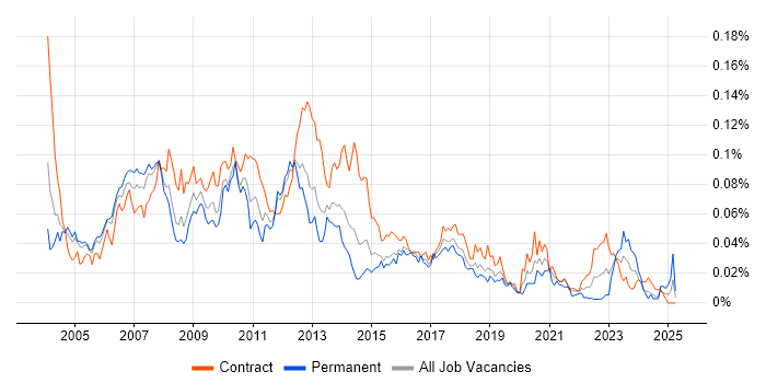 Job vacancy trend for Smartcard in London Job vacancy trend for Smartcard in London