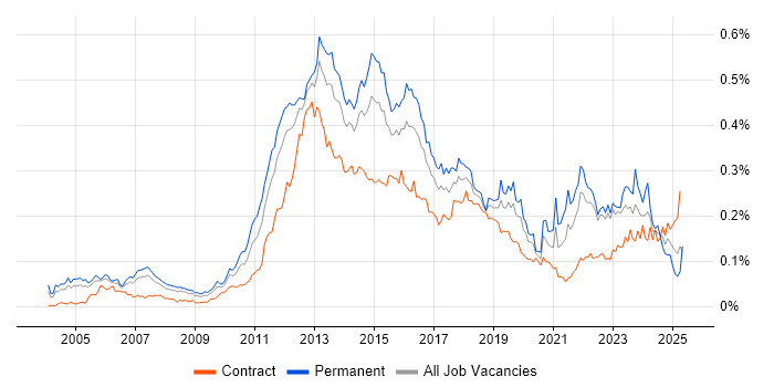 Job vacancy trend for Smartphone in London Job vacancy trend for Smartphone in London