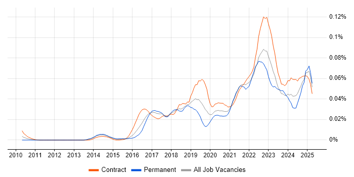 Job vacancy trend for Smartsheet in London