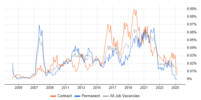 Job vacancy trend for Smoke Testing in London Job vacancy trend for Smoke Testing in London