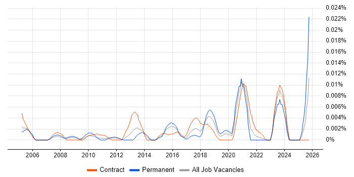 SmoothWall job vacancy trend in London SmoothWall job vacancy trend in London