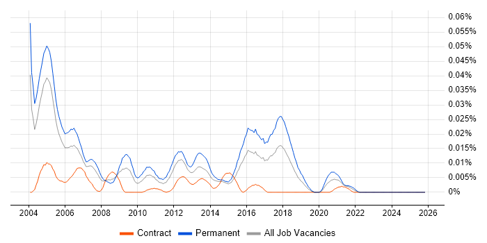 SMPP job vacancy trend in London