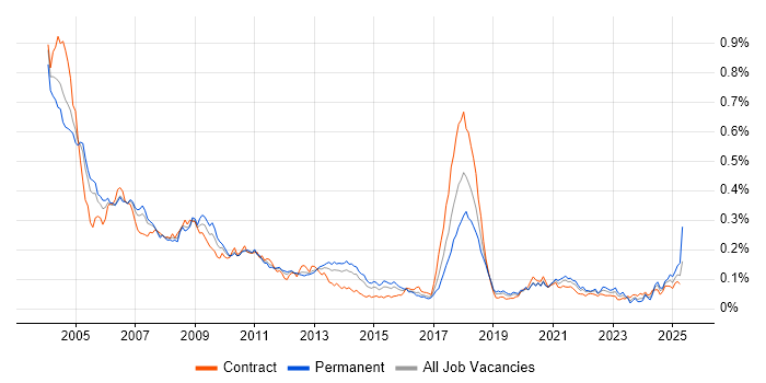 Job vacancy trend for SMS in London Job vacancy trend for SMS in London