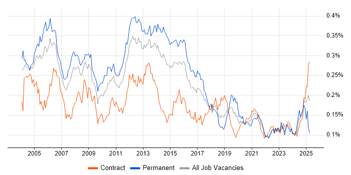 Job vacancy trend for SMTP in London Job vacancy trend for SMTP in London